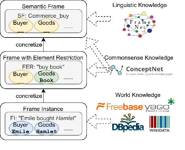 Figure 1 for CogNet: Bridging Linguistic Knowledge, World Knowledge and Commonsense Knowledge