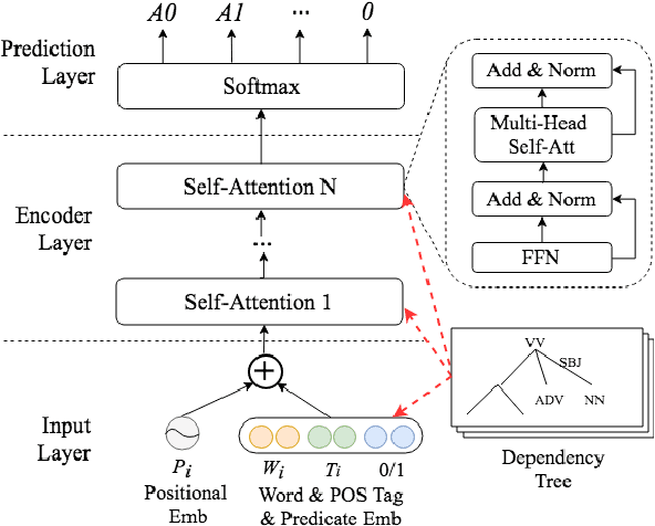 Figure 3 for Syntax-Enhanced Self-Attention-Based Semantic Role Labeling