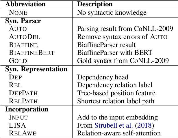 Figure 4 for Syntax-Enhanced Self-Attention-Based Semantic Role Labeling