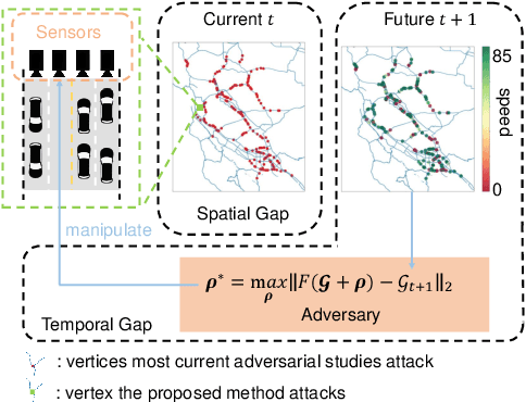 Figure 1 for Spatially Focused Attack against Spatiotemporal Graph Neural Networks