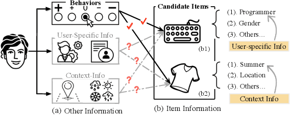Figure 1 for Multi-Interactive Attention Network for Fine-grained Feature Learning in CTR Prediction