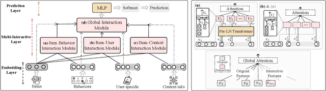 Figure 2 for Multi-Interactive Attention Network for Fine-grained Feature Learning in CTR Prediction