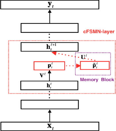 Figure 1 for Deep Feed-forward Sequential Memory Networks for Speech Synthesis