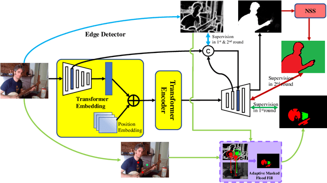 Figure 3 for Weakly-Supervised Salient Object Detection Using Point Supervison