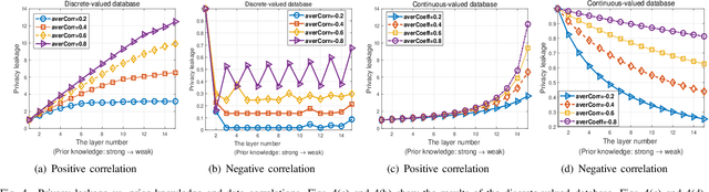 Figure 4 for Impact of Prior Knowledge and Data Correlation on Privacy Leakage: A Unified Analysis