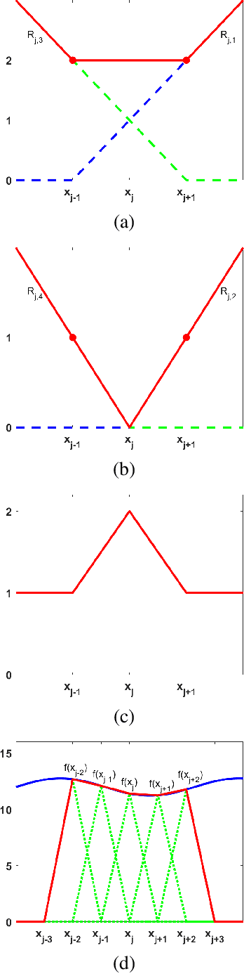 Figure 1 for Constructing Multilayer Perceptrons as Piecewise Low-Order Polynomial Approximators: A Signal Processing Approach