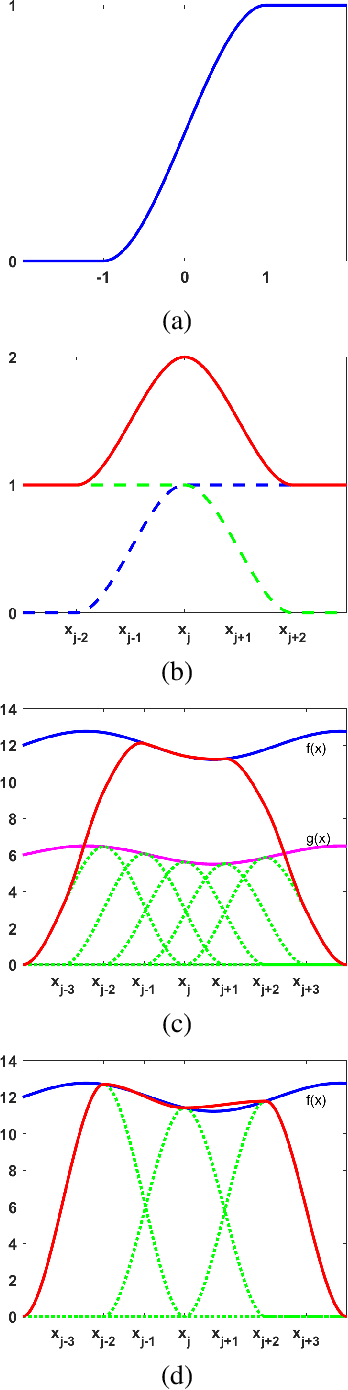 Figure 2 for Constructing Multilayer Perceptrons as Piecewise Low-Order Polynomial Approximators: A Signal Processing Approach