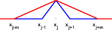 Figure 3 for Constructing Multilayer Perceptrons as Piecewise Low-Order Polynomial Approximators: A Signal Processing Approach