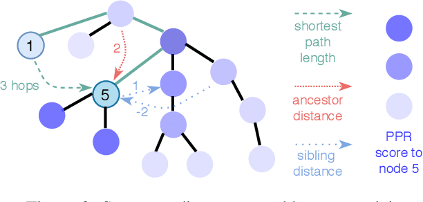 Figure 2 for Language-Agnostic Representation Learning of Source Code from Structure and Context