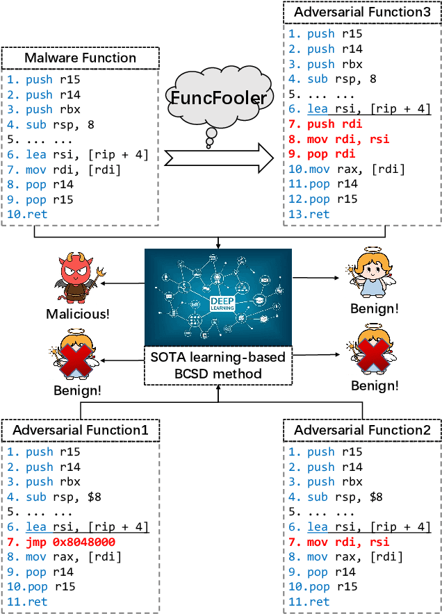 Figure 1 for FuncFooler: A Practical Black-box Attack Against Learning-based Binary Code Similarity Detection Methods