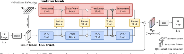 Figure 1 for Rich CNN-Transformer Feature Aggregation Networks for Super-Resolution