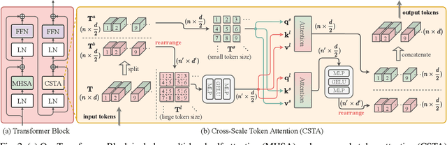 Figure 4 for Rich CNN-Transformer Feature Aggregation Networks for Super-Resolution