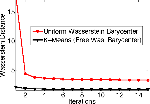 Figure 4 for Fast Computation of Wasserstein Barycenters