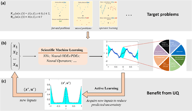 Figure 1 for NeuralUQ: A comprehensive library for uncertainty quantification in neural differential equations and operators