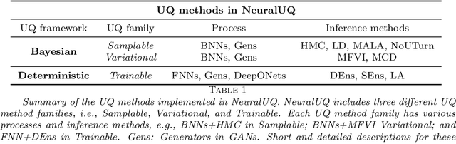 Figure 2 for NeuralUQ: A comprehensive library for uncertainty quantification in neural differential equations and operators