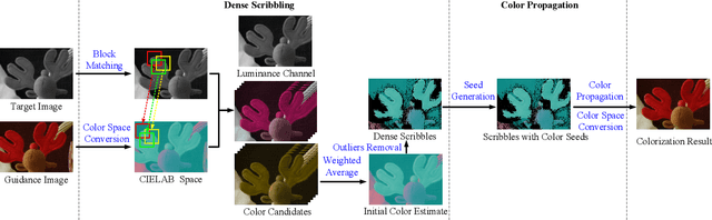 Figure 1 for Guided Colorization Using Mono-Color Image Pairs