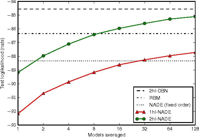 Figure 2 for A Deep and Tractable Density Estimator