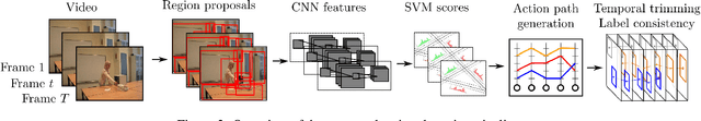 Figure 2 for Spatio-temporal Human Action Localisation and Instance Segmentation in Temporally Untrimmed Videos