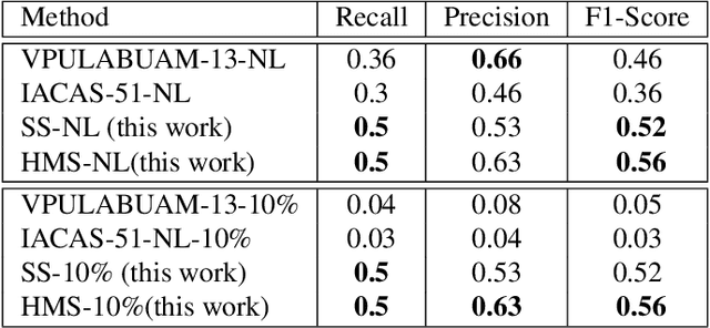 Figure 1 for Spatio-temporal Human Action Localisation and Instance Segmentation in Temporally Untrimmed Videos