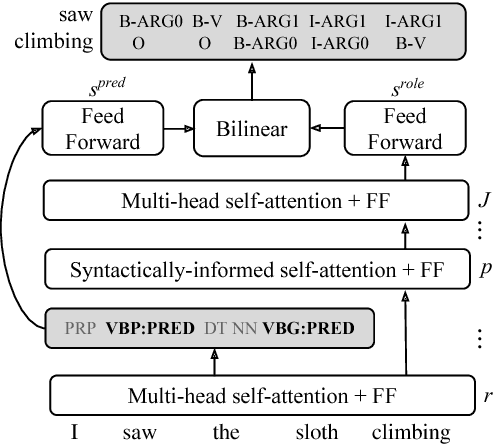 Figure 1 for Linguistically-Informed Self-Attention for Semantic Role Labeling