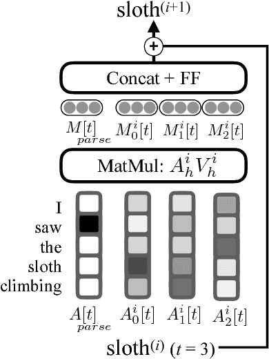 Figure 3 for Linguistically-Informed Self-Attention for Semantic Role Labeling