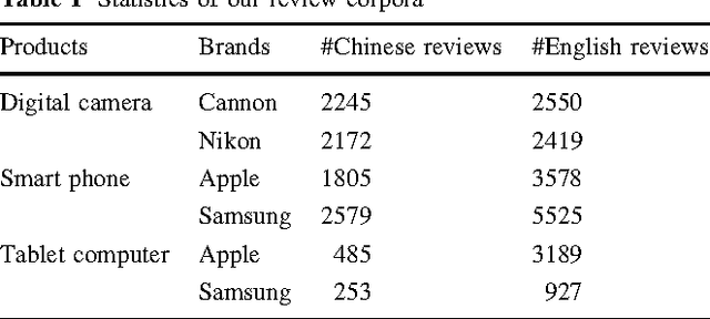Figure 2 for Online shopping behavior study based on multi-granularity opinion mining: China vs. America