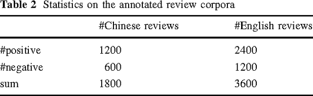 Figure 3 for Online shopping behavior study based on multi-granularity opinion mining: China vs. America