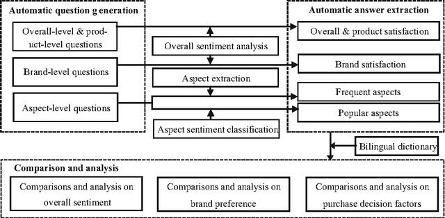 Figure 4 for Online shopping behavior study based on multi-granularity opinion mining: China vs. America