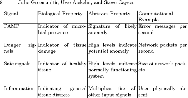 Figure 2 for Detecting Danger: The Dendritic Cell Algorithm