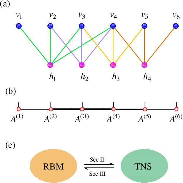 Figure 1 for Equivalence of restricted Boltzmann machines and tensor network states