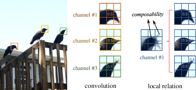 Figure 1 for Local Relation Networks for Image Recognition