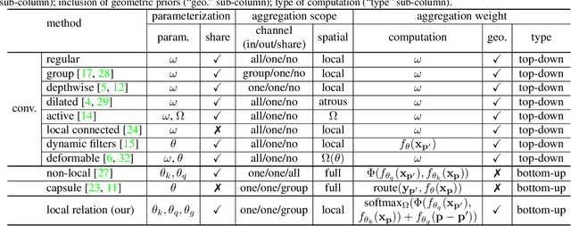 Figure 2 for Local Relation Networks for Image Recognition