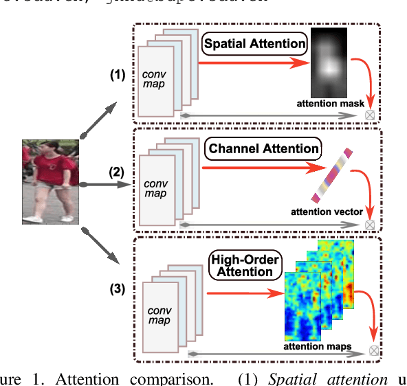 Figure 1 for Mixed High-Order Attention Network for Person Re-Identification