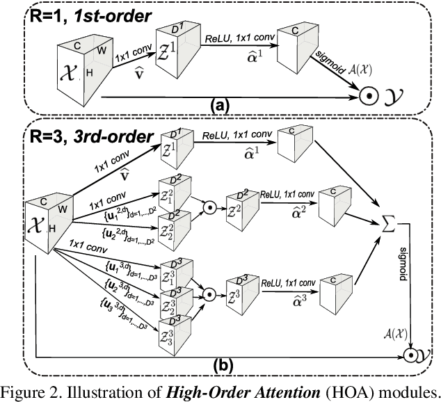 Figure 3 for Mixed High-Order Attention Network for Person Re-Identification