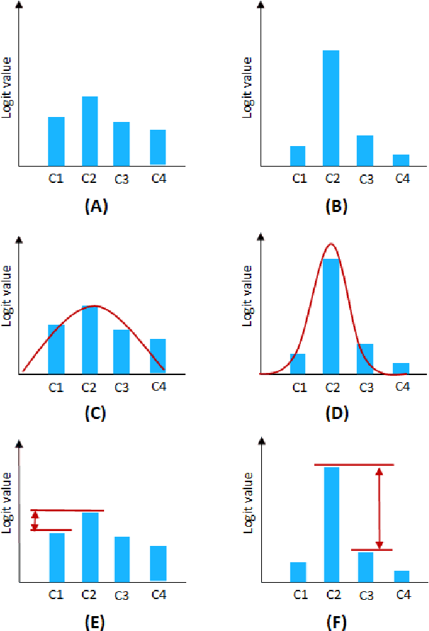 Figure 1 for Confidence estimation of classification based on the distribution of the neural network output layer