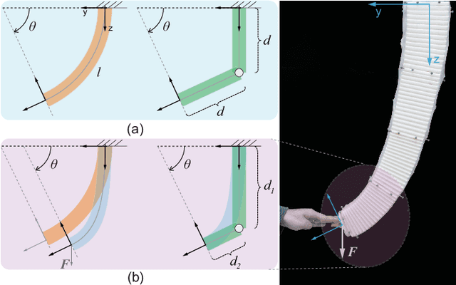 Figure 1 for Dynamical Modeling and Control of Soft Robots with Non-constant Curvature Deformation