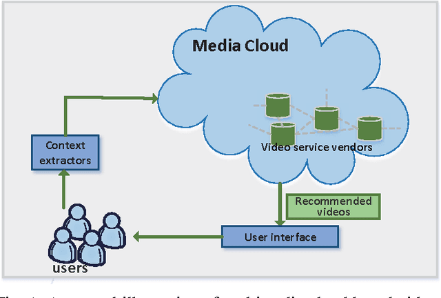 Figure 1 for Differentially Private Online Learning for Cloud-Based Video Recommendation with Multimedia Big Data in Social Networks