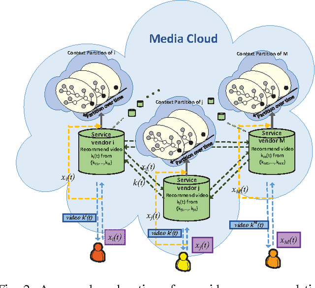 Figure 2 for Differentially Private Online Learning for Cloud-Based Video Recommendation with Multimedia Big Data in Social Networks