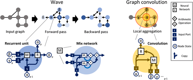 Figure 1 for Deep learning long-range information in undirected graphs with wave networks