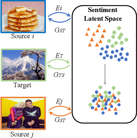Figure 3 for Multi-source Domain Adaptation for Visual Sentiment Classification
