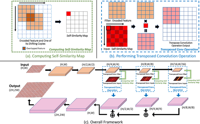 Figure 3 for Transposer: Universal Texture Synthesis Using Feature Maps as Transposed Convolution Filter