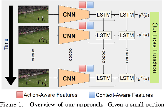Figure 1 for Encouraging LSTMs to Anticipate Actions Very Early