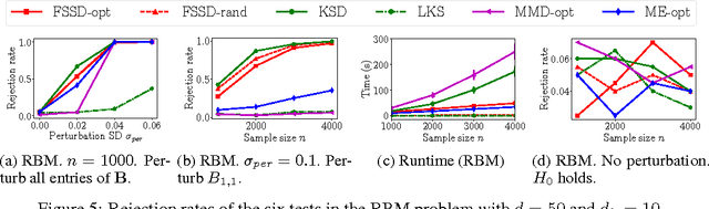 Figure 4 for A Linear-Time Kernel Goodness-of-Fit Test
