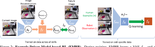 Figure 3 for Example-Driven Model-Based Reinforcement Learning for Solving Long-Horizon Visuomotor Tasks