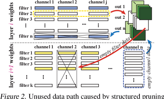 Figure 3 for ResNet Can Be Pruned 60x: Introducing Network Purification and Unused Path Removal (P-RM) after Weight Pruning
