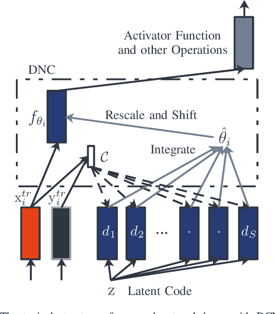 Figure 3 for Decoder Choice Network for Meta-Learning