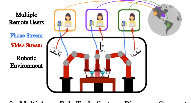 Figure 2 for Learning Multi-Arm Manipulation Through Collaborative Teleoperation
