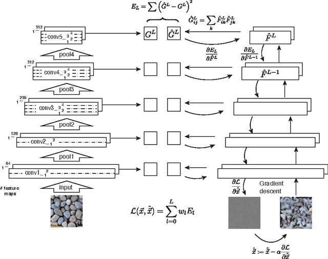 Figure 1 for Texture Synthesis Using Convolutional Neural Networks