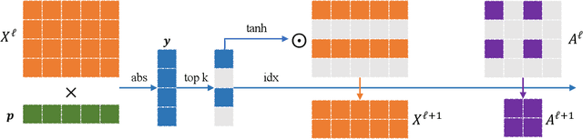 Figure 3 for Learning Graph Pooling and Hybrid Convolutional Operations for Text Representations