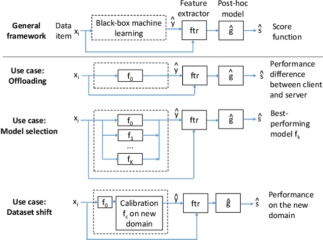 Figure 2 for Post-hoc Models for Performance Estimation of Machine Learning Inference